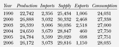 Beef industry