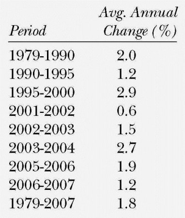 Business cycles