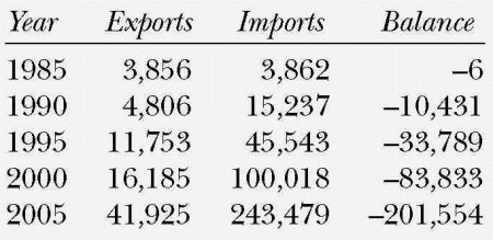 Chinese trade with the United States