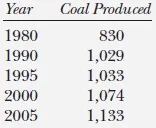 Coal industry