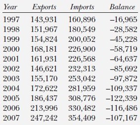 European trade with the United States