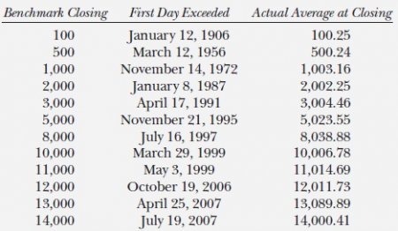 Dow Jones Industrial Average (DJIA)