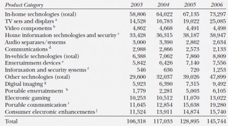 Electronics industry