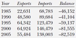 Japanese trade with the United States Japanese trade with the United States