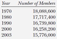 Labor history Labor history