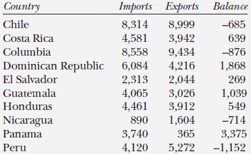 Latin American trade with the United States Latin American trade with the United States