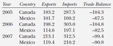 North American Free Trade Agreement (NAFTA) North American Free Trade Agreement (NAFTA)