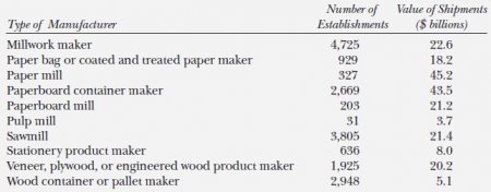 Forestry industry