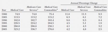 Health care industry