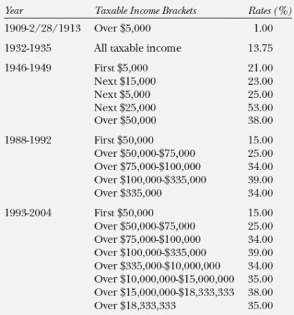 Corporate income tax