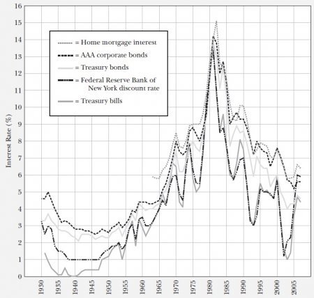 Interest rates
