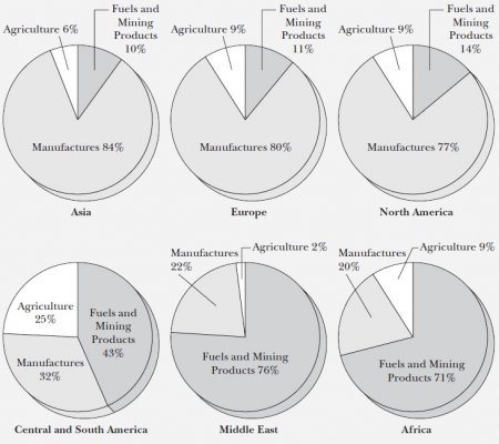 International economics and trade