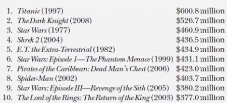 Motion-picture industry