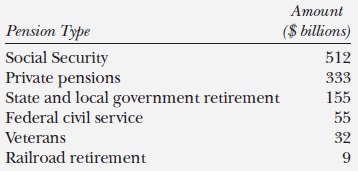 Pension and retirement plans Pension and retirement plans