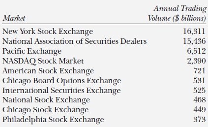 Stock markets Stock markets