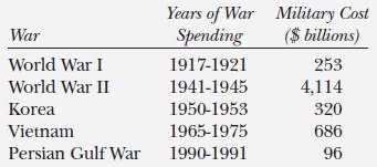 Vietnam War Vietnam War