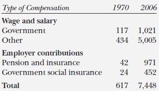 Wages Wages