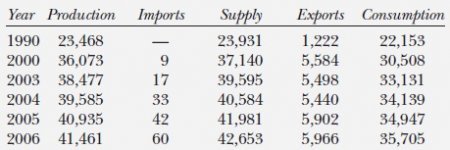 Poultry industry