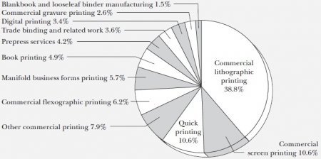 Printing industry