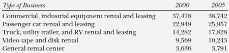 Rental industry