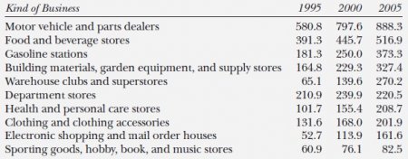 Retail trade industry
