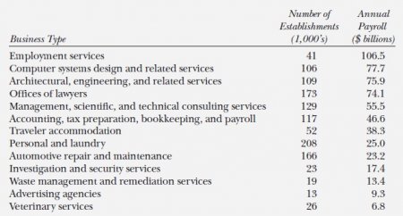 Service industries