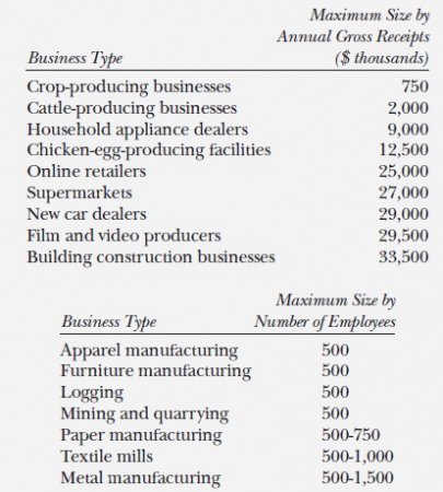 Small Business Administration (SBA)