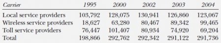 Telecommunications industry