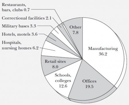 Vending machines