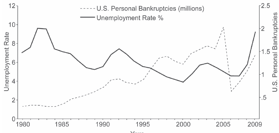 U.S. Personal Bankruptcy Filings and National Unemployment Rates, 1980–2009 U.S. Personal Bankruptcy Filings and National Unemployment Rates, 1980–2009