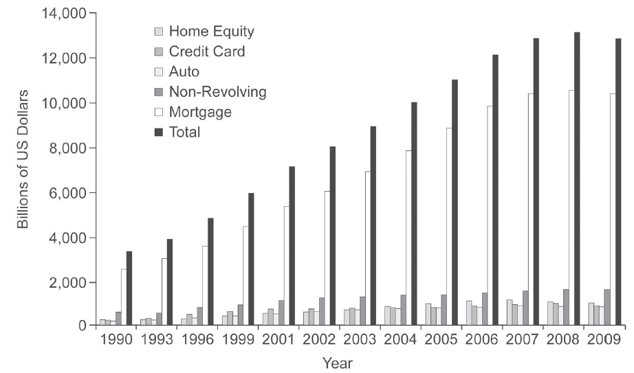 Household Consumer Debt by Category, 1990–2009 Household Consumer Debt by Category, 1990–2009