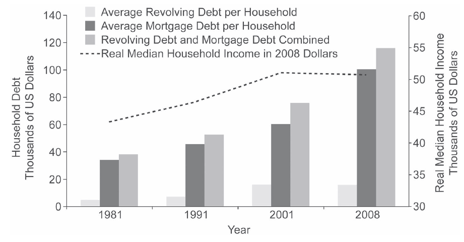 Average Household Debt versus Median Household Income in Current and Past Recessions Average Household Debt versus Median Household Income in Current and Past Recessions