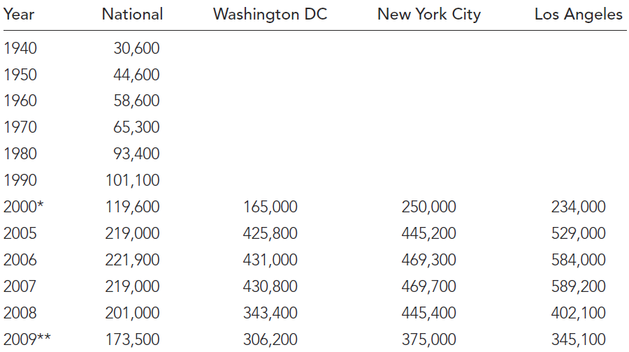 Median Sale Prices of Residential Houses Median Sale Prices of Residential Houses